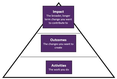charity evaluation service planning triangle.